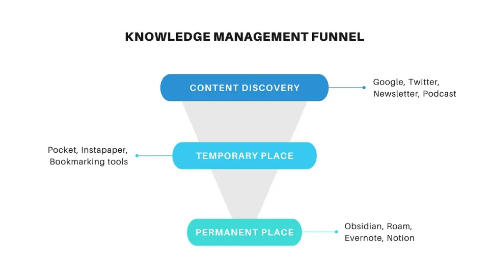The division of roles in knowledge management tools